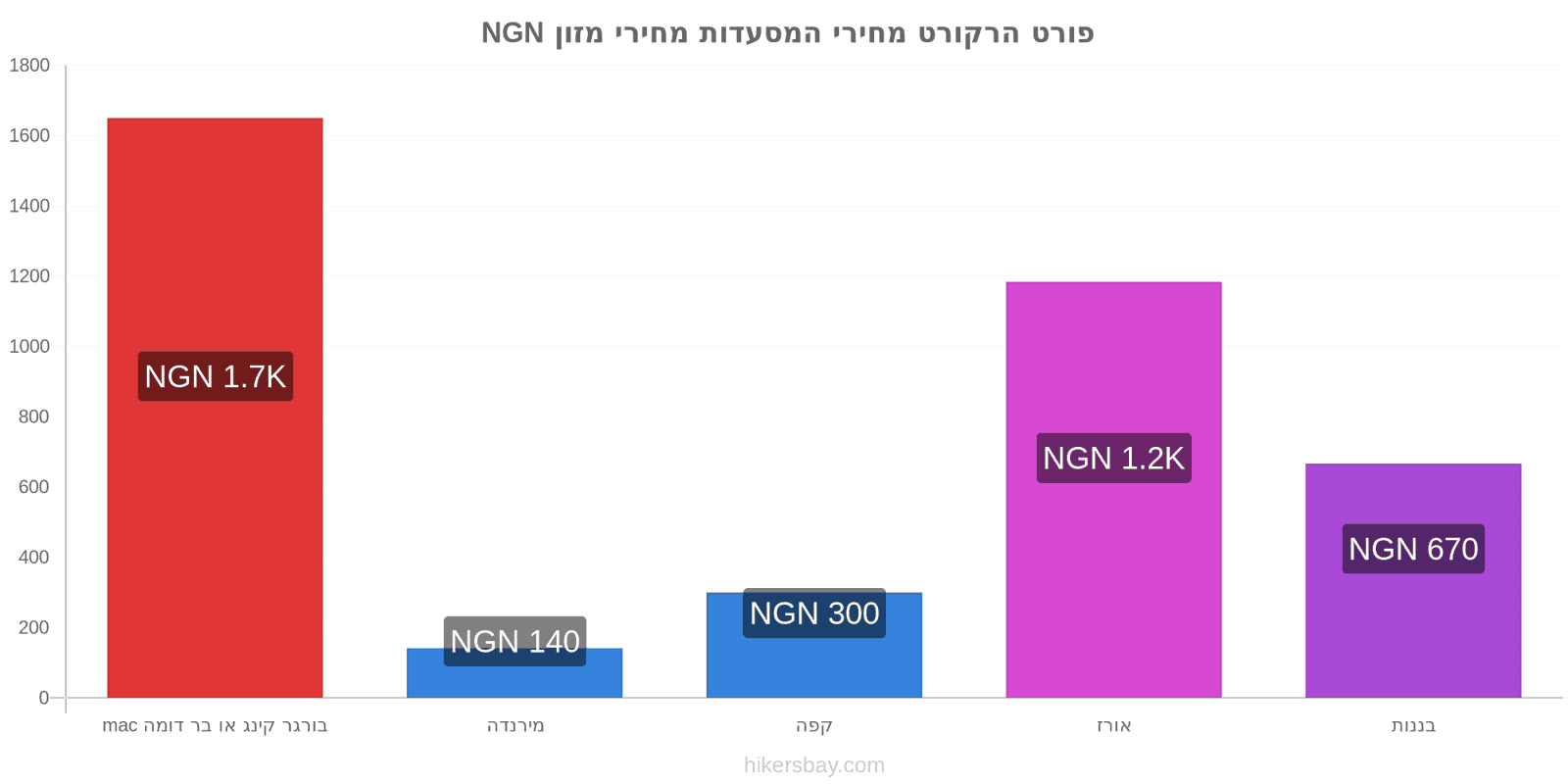 פורט הרקורט שינויי מחיר hikersbay.com