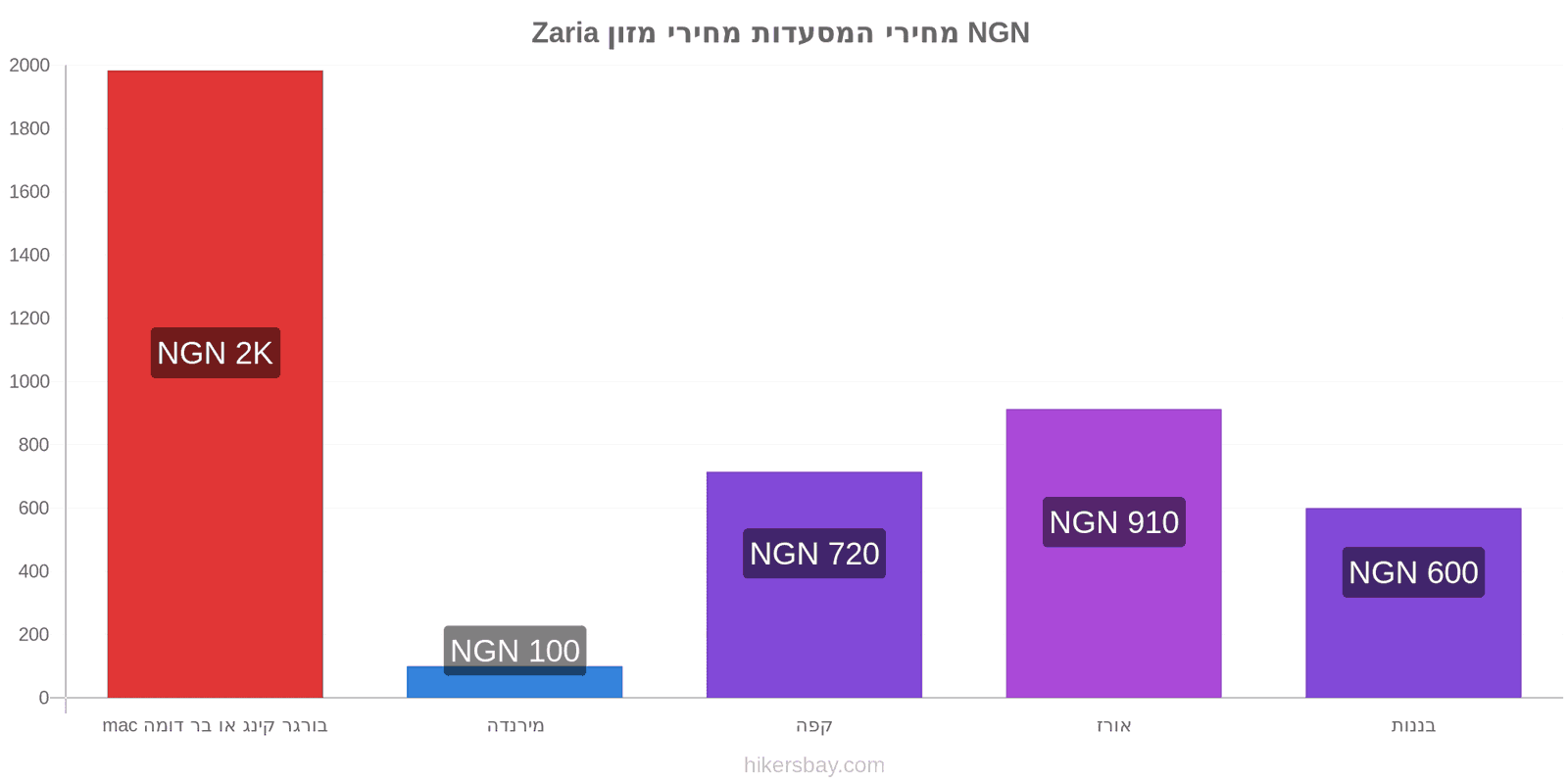 Zaria שינויי מחיר hikersbay.com