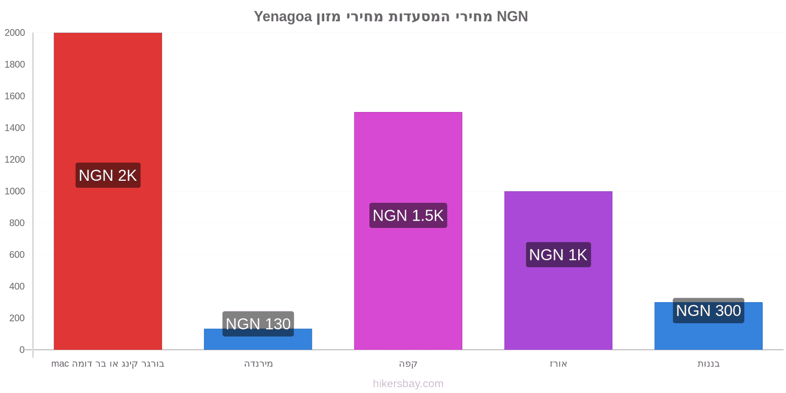 Yenagoa שינויי מחיר hikersbay.com