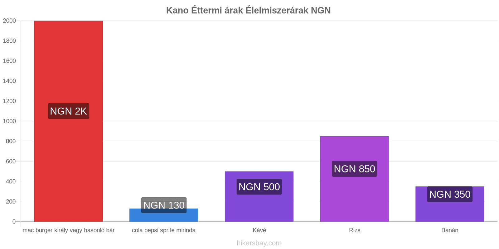 Kano ár változások hikersbay.com