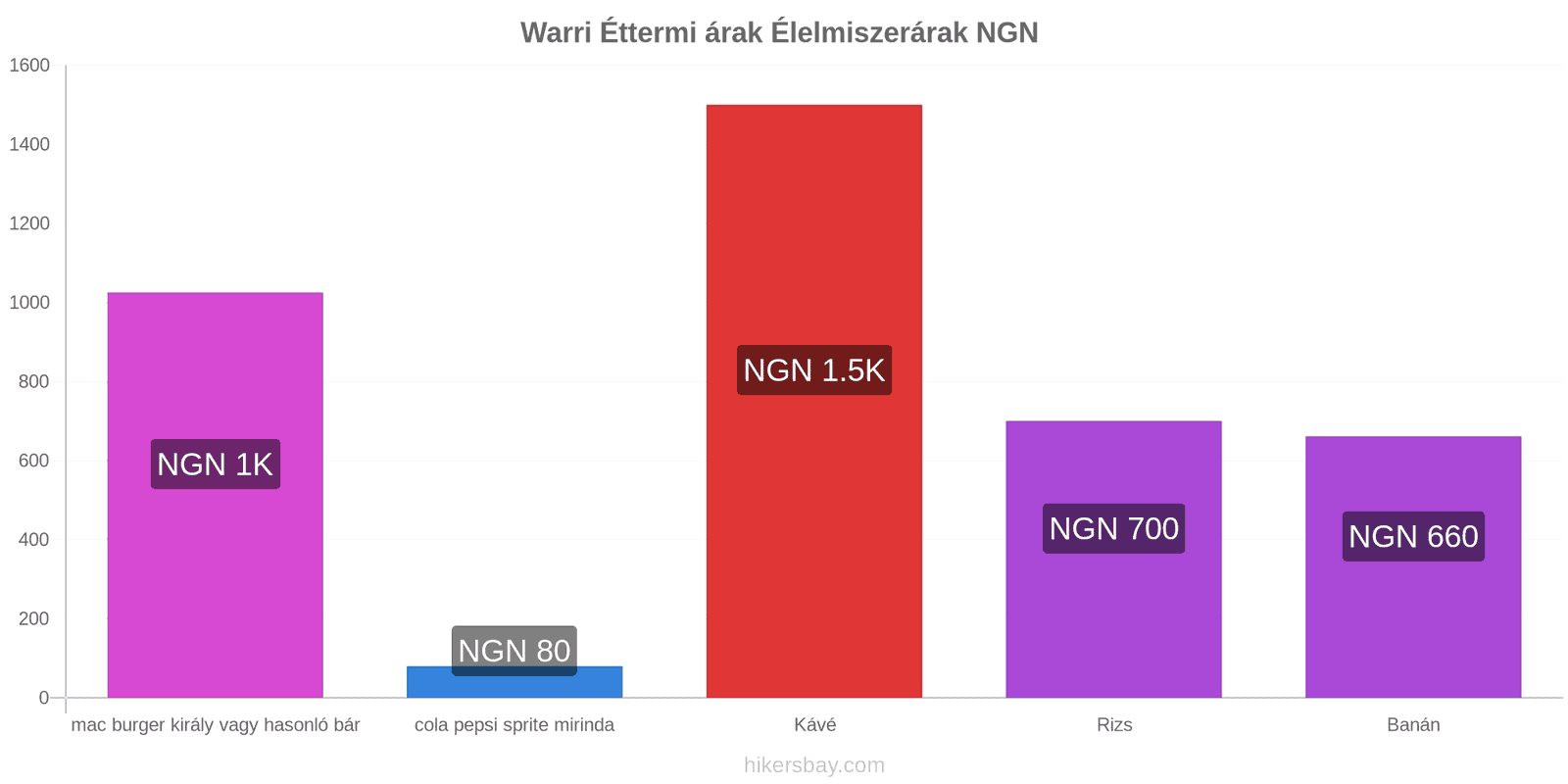 Warri ár változások hikersbay.com