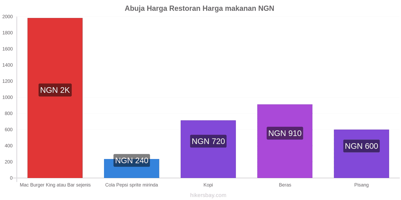 Abuja perubahan harga hikersbay.com