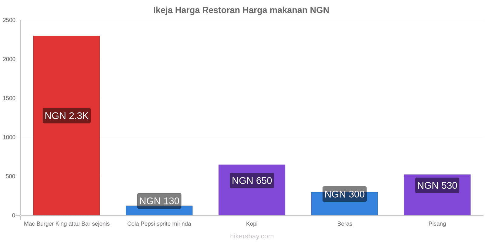 Ikeja perubahan harga hikersbay.com