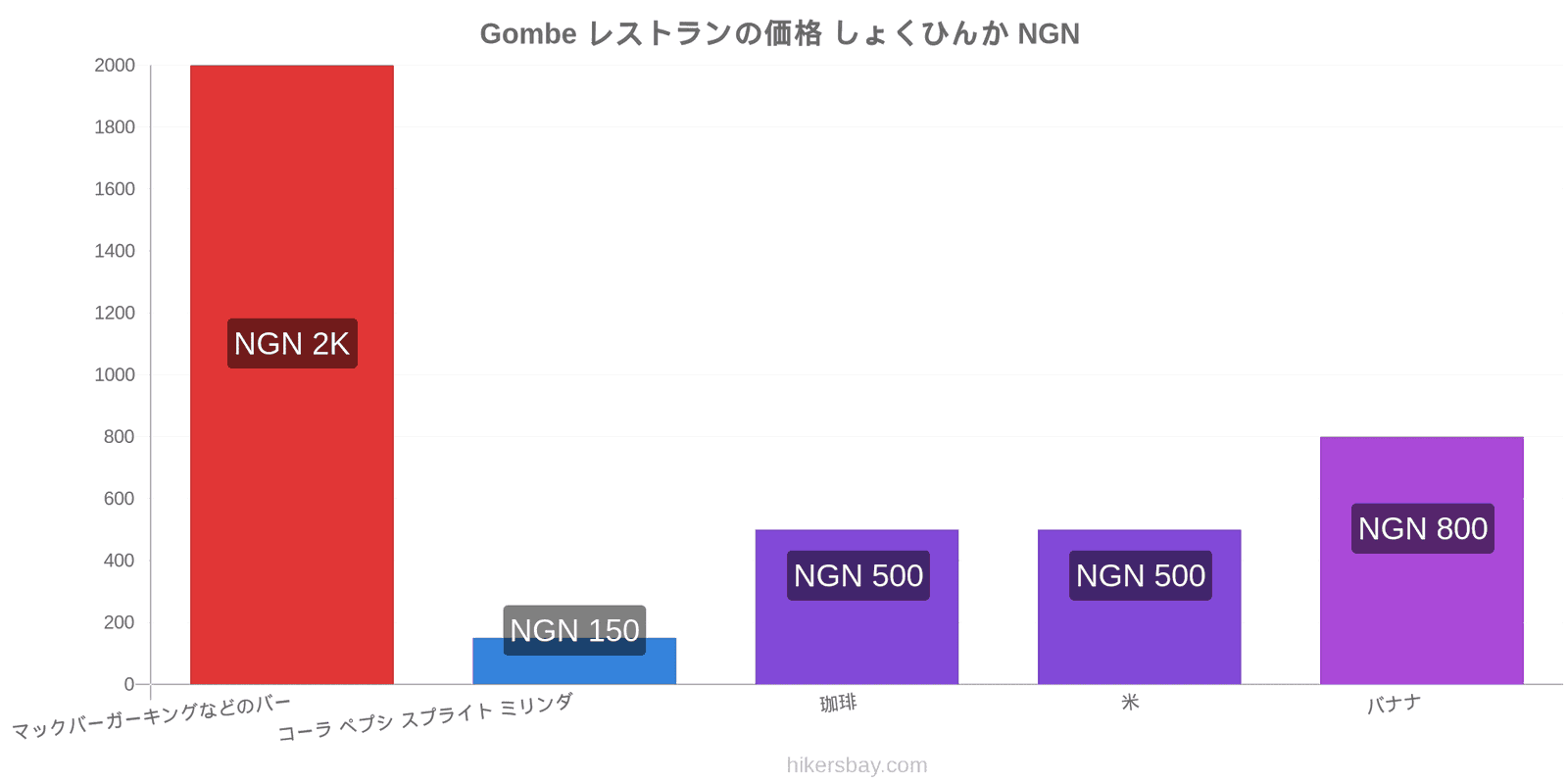 Gombe 価格の変更 hikersbay.com