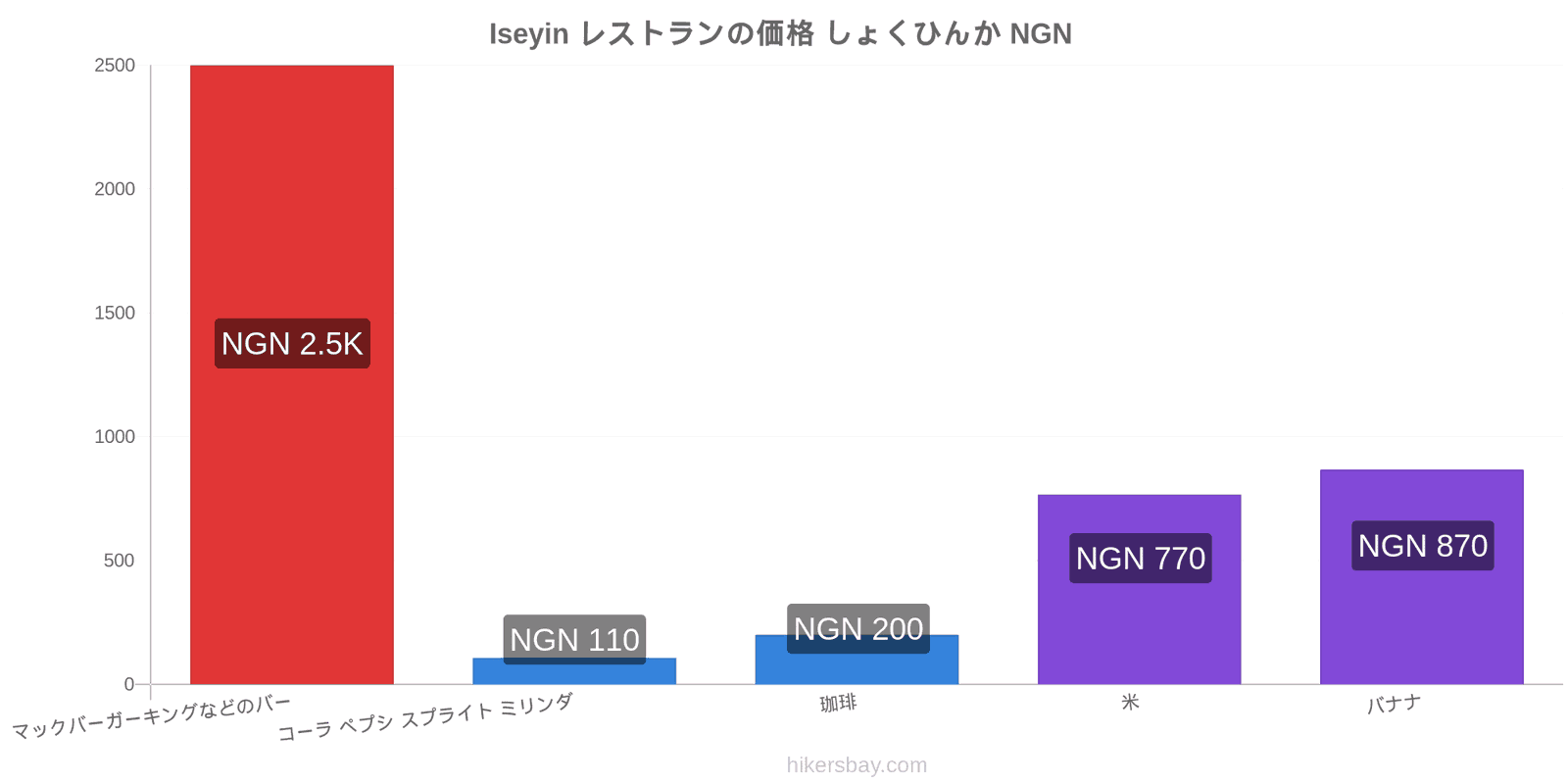 Iseyin 価格の変更 hikersbay.com