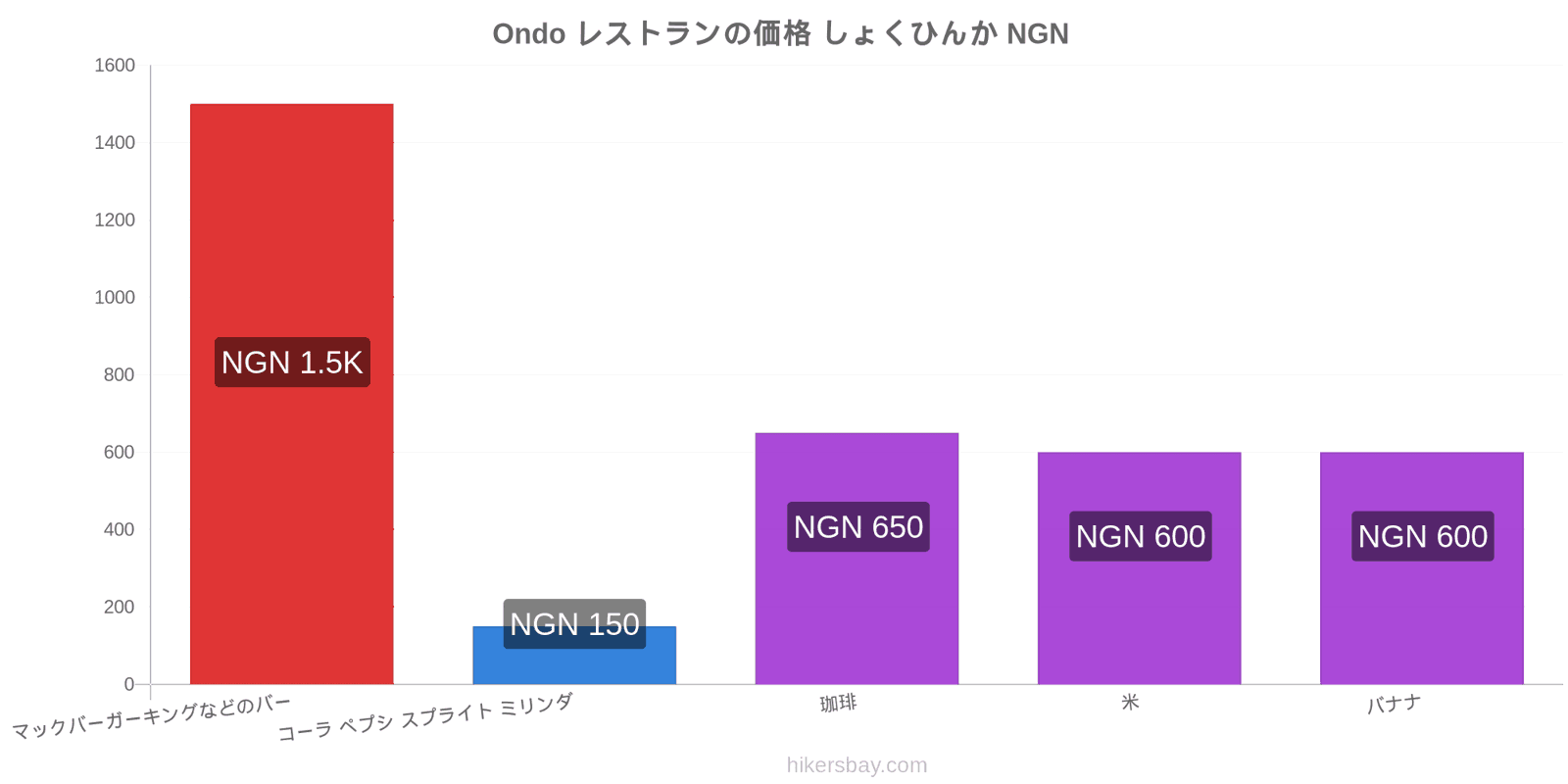 Ondo 価格の変更 hikersbay.com