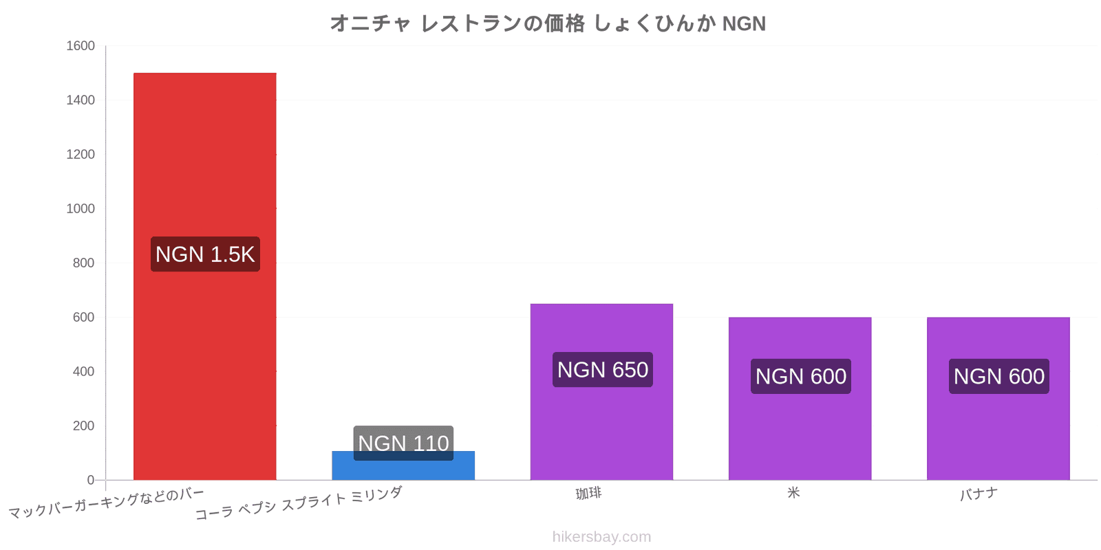 オニチャ 価格の変更 hikersbay.com