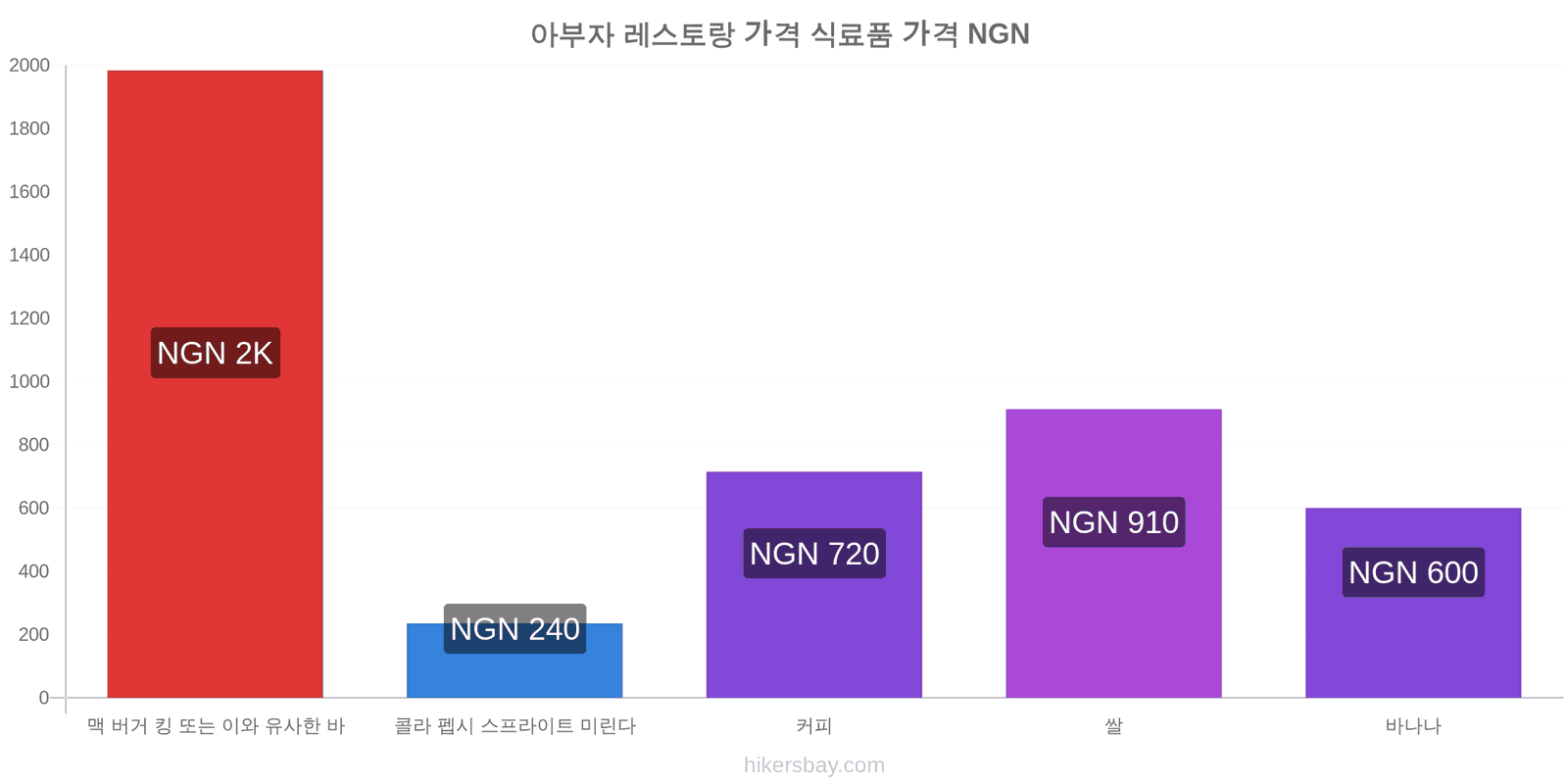 아부자 가격 변동 hikersbay.com