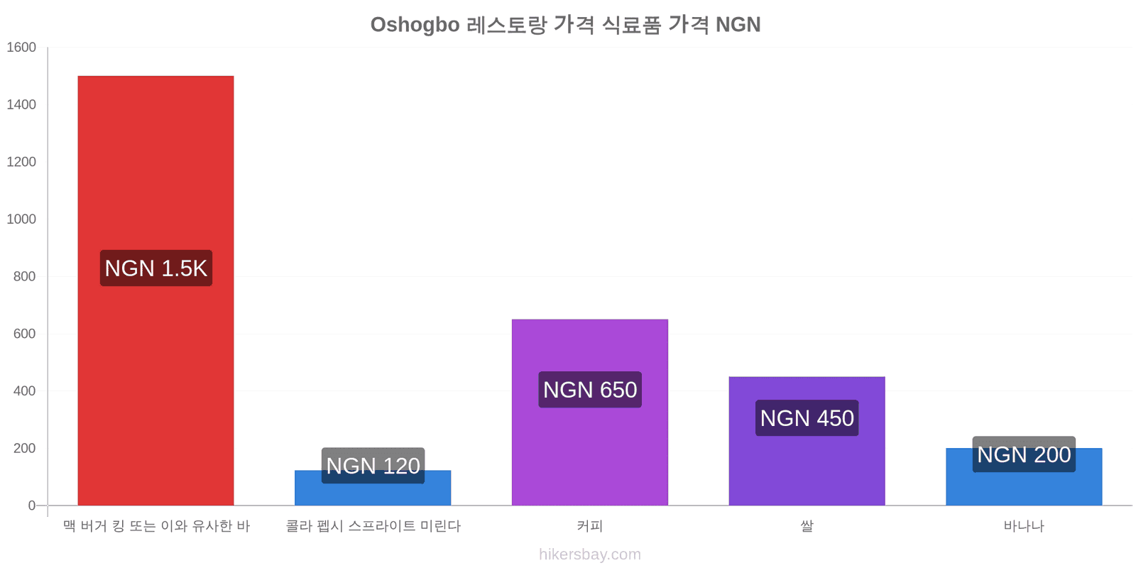 Oshogbo 가격 변동 hikersbay.com