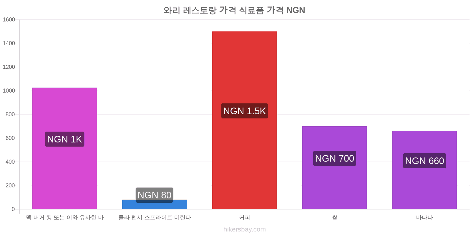 와리 가격 변동 hikersbay.com