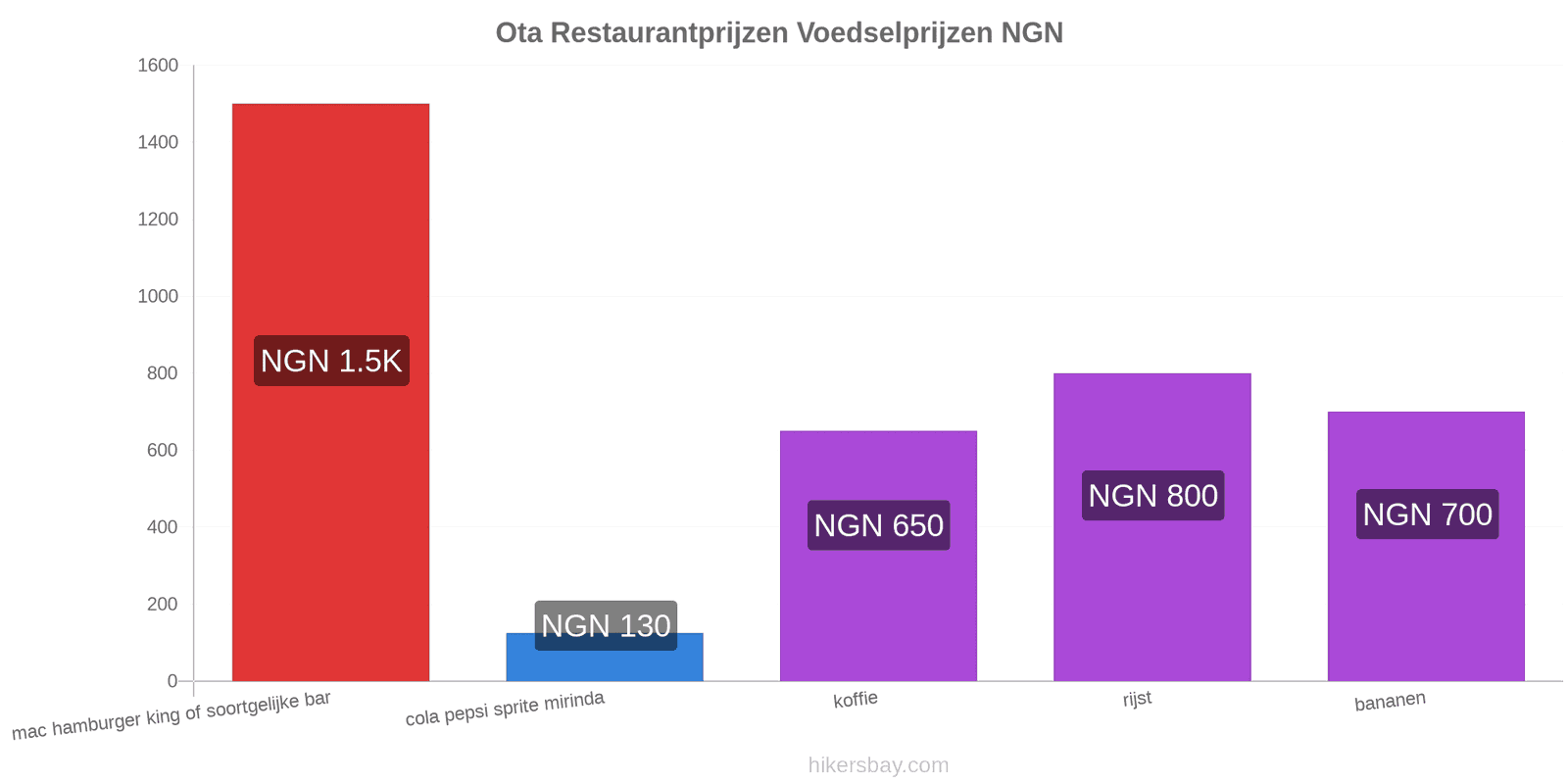Ota prijswijzigingen hikersbay.com