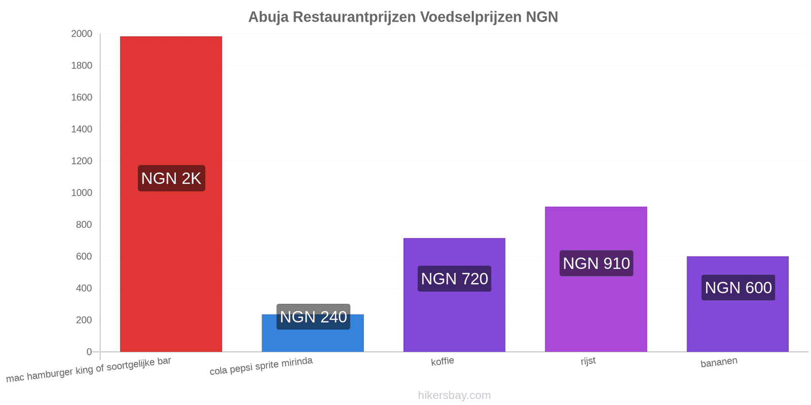 Abuja prijswijzigingen hikersbay.com