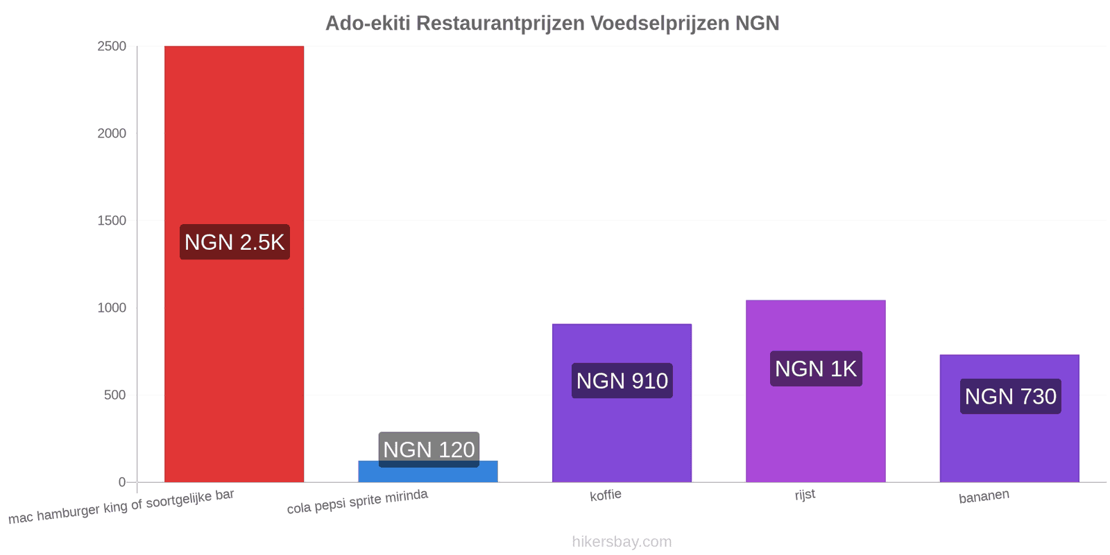 Ado-ekiti prijswijzigingen hikersbay.com