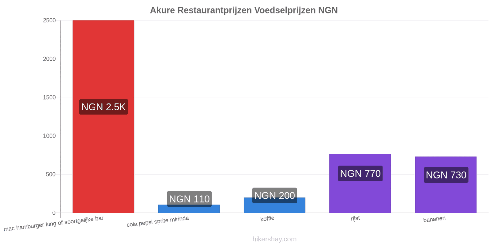Akure prijswijzigingen hikersbay.com