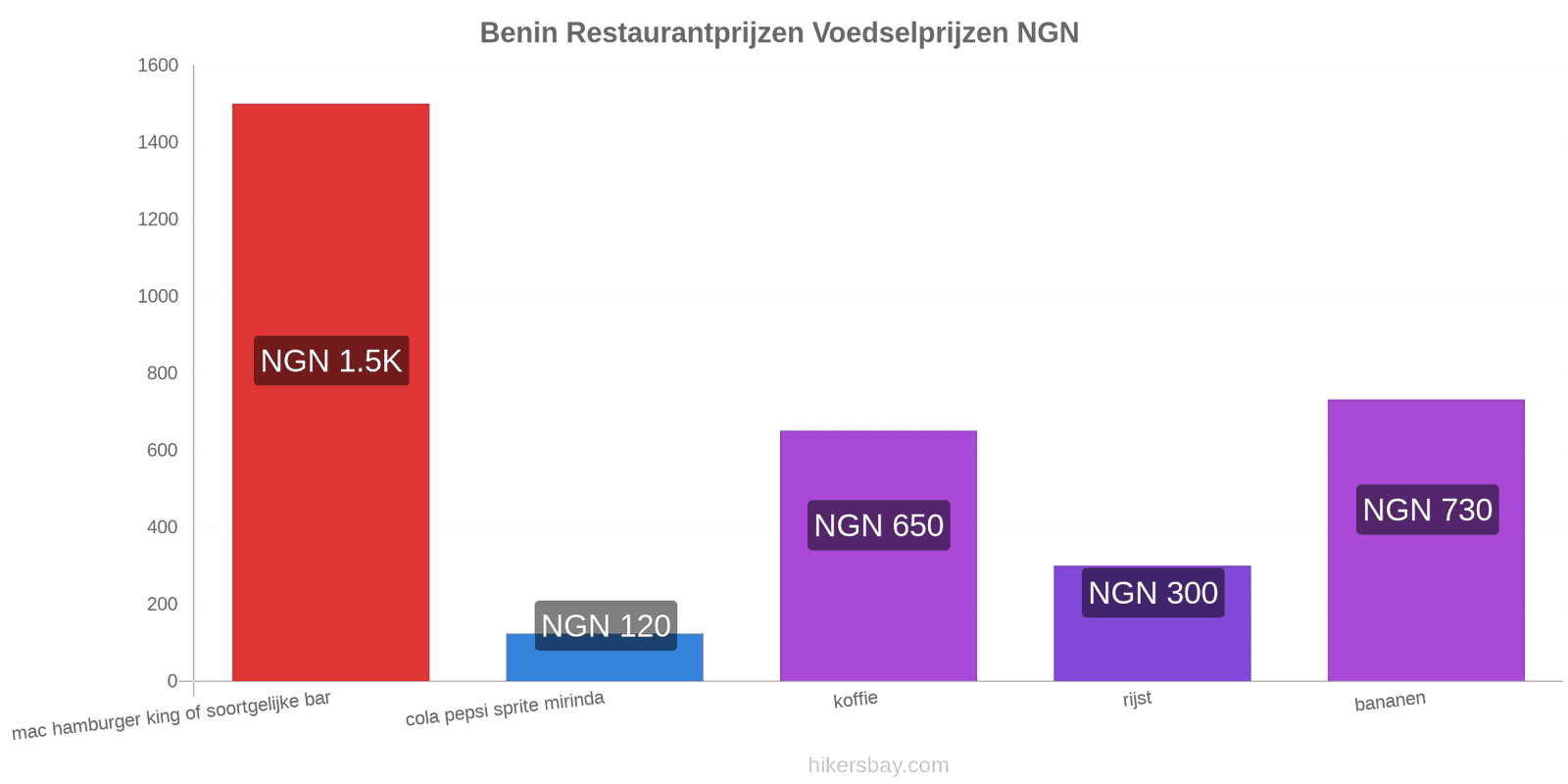 Benin prijswijzigingen hikersbay.com