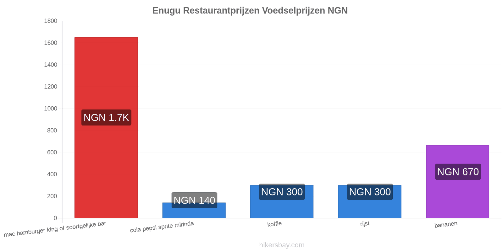 Enugu prijswijzigingen hikersbay.com