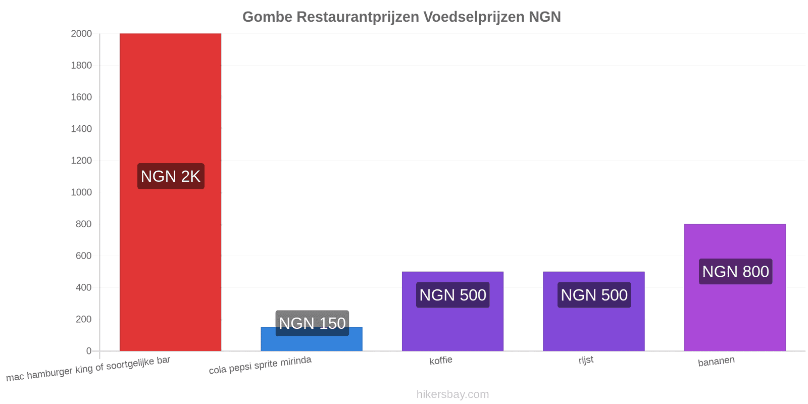 Gombe prijswijzigingen hikersbay.com