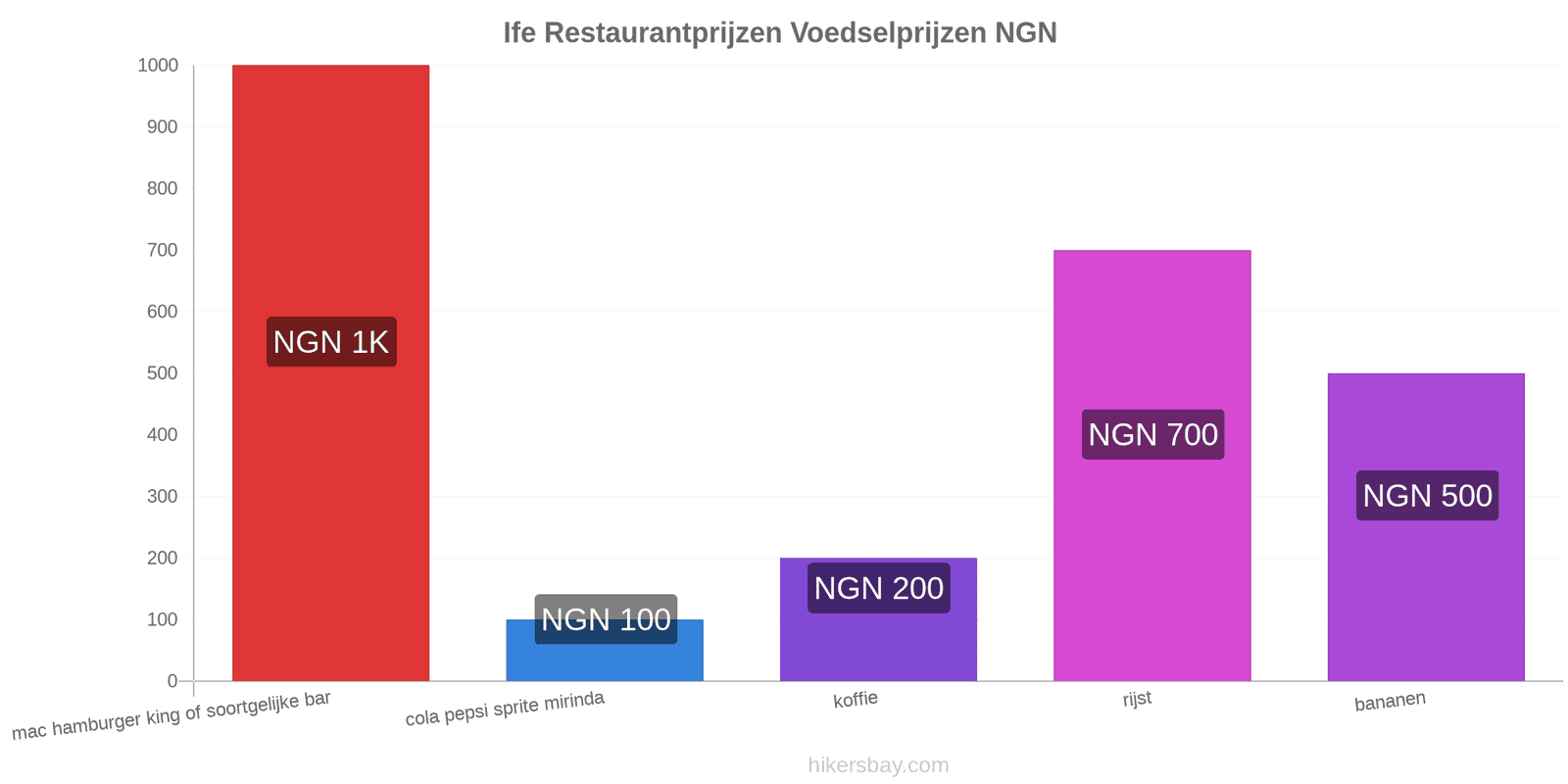 Ife prijswijzigingen hikersbay.com