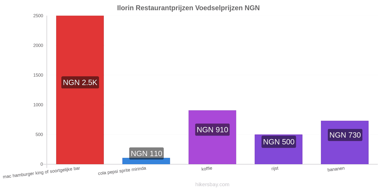 Ilorin prijswijzigingen hikersbay.com