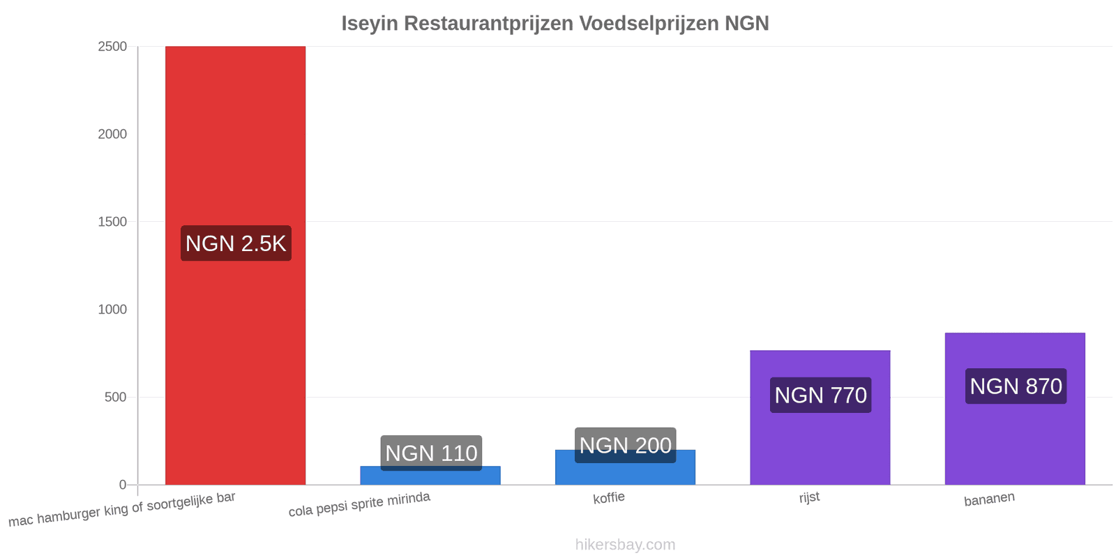 Iseyin prijswijzigingen hikersbay.com