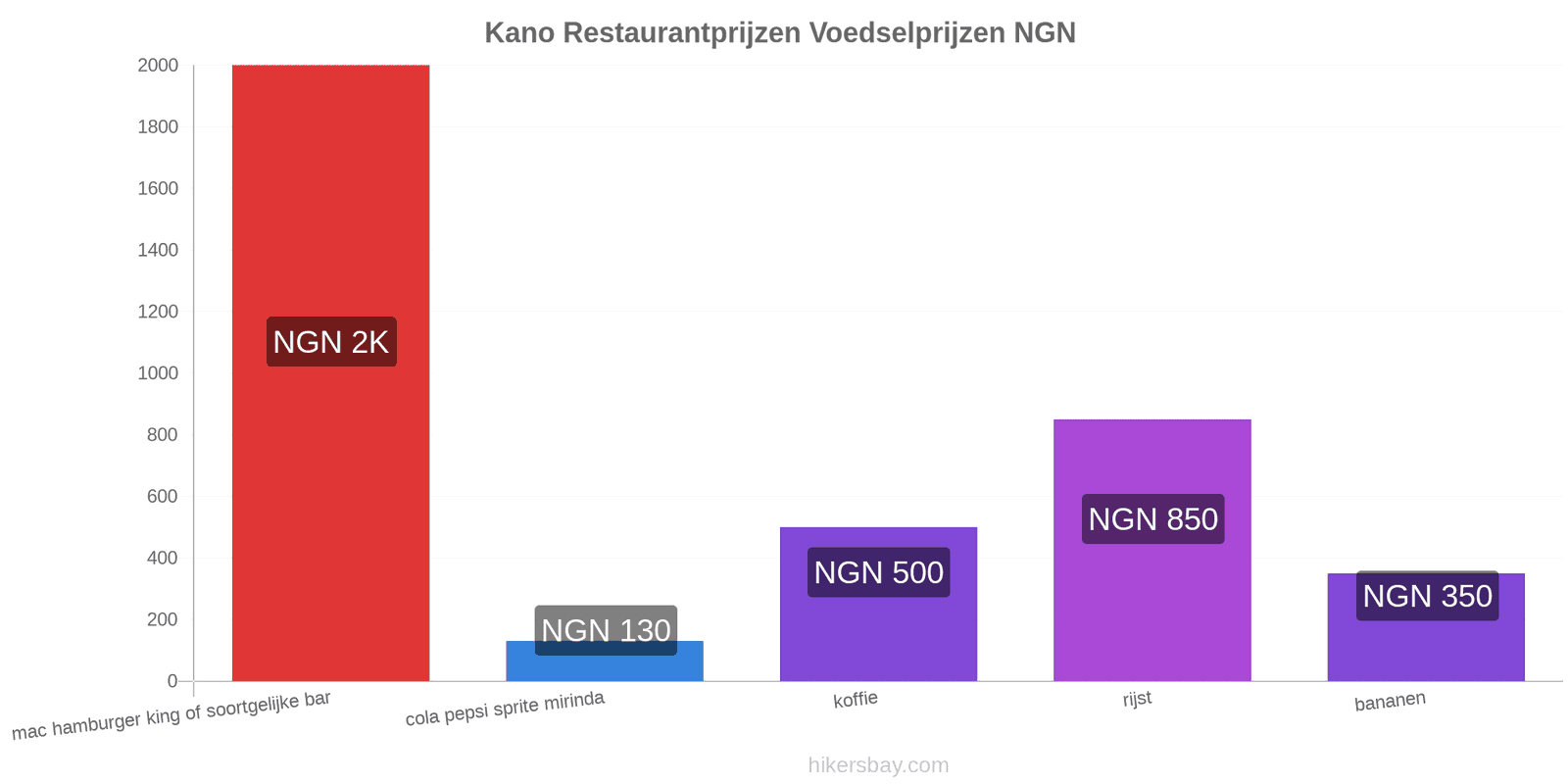 Kano prijswijzigingen hikersbay.com