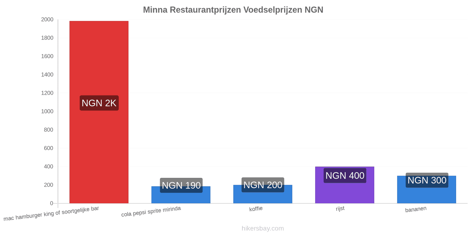 Minna prijswijzigingen hikersbay.com