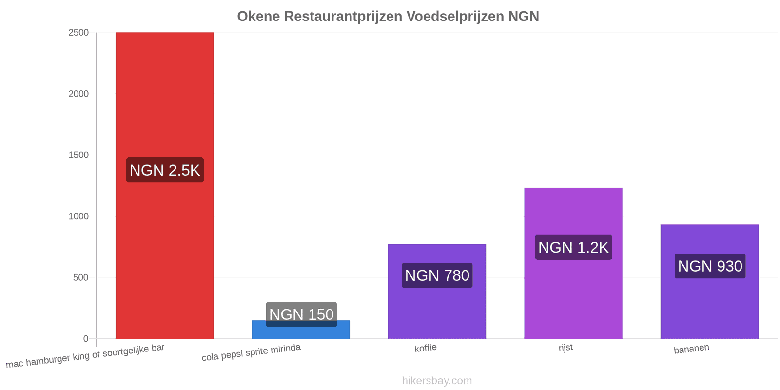 Okene prijswijzigingen hikersbay.com