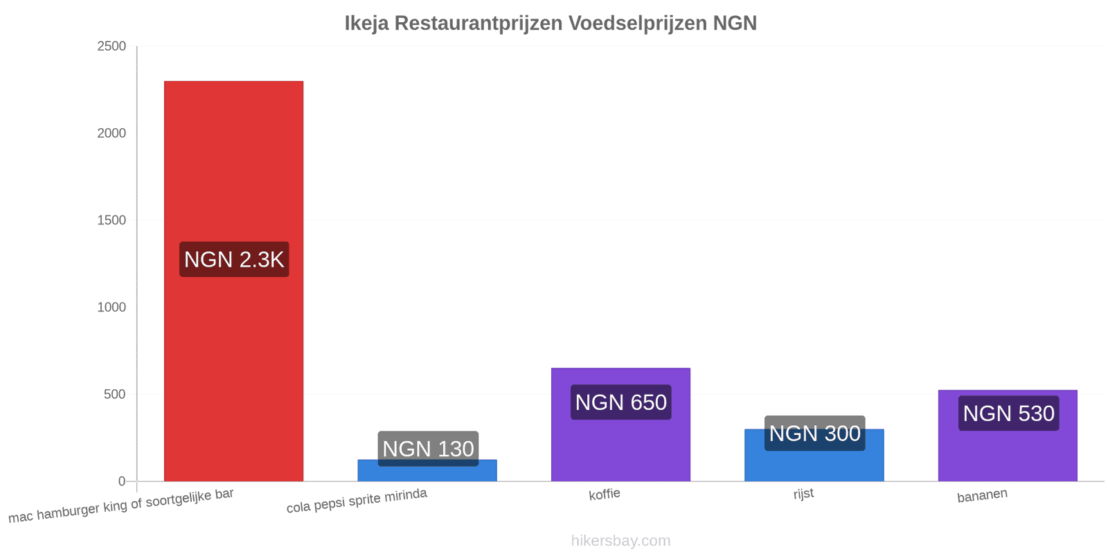 Ikeja prijswijzigingen hikersbay.com