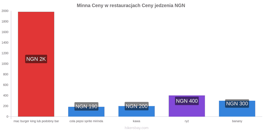 Minna zmiany cen hikersbay.com