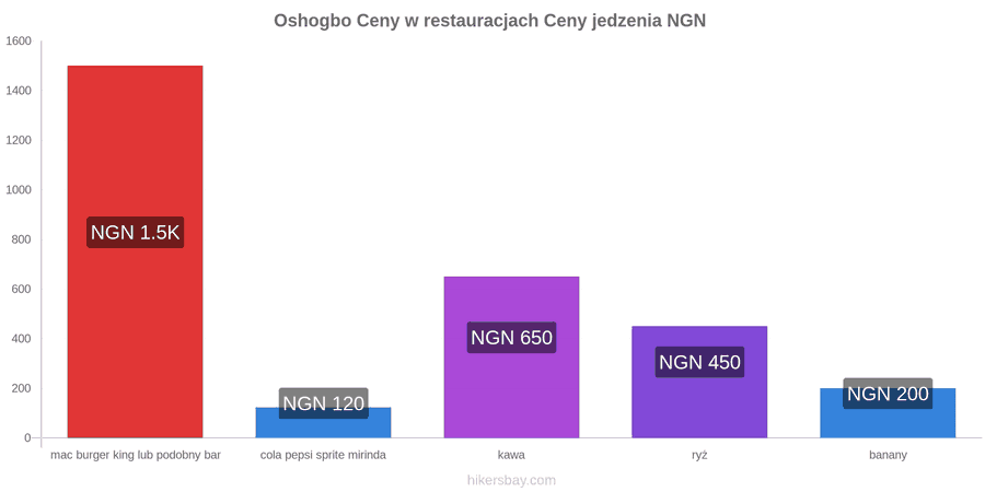 Oshogbo zmiany cen hikersbay.com