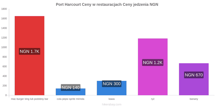 Port Harcourt zmiany cen hikersbay.com