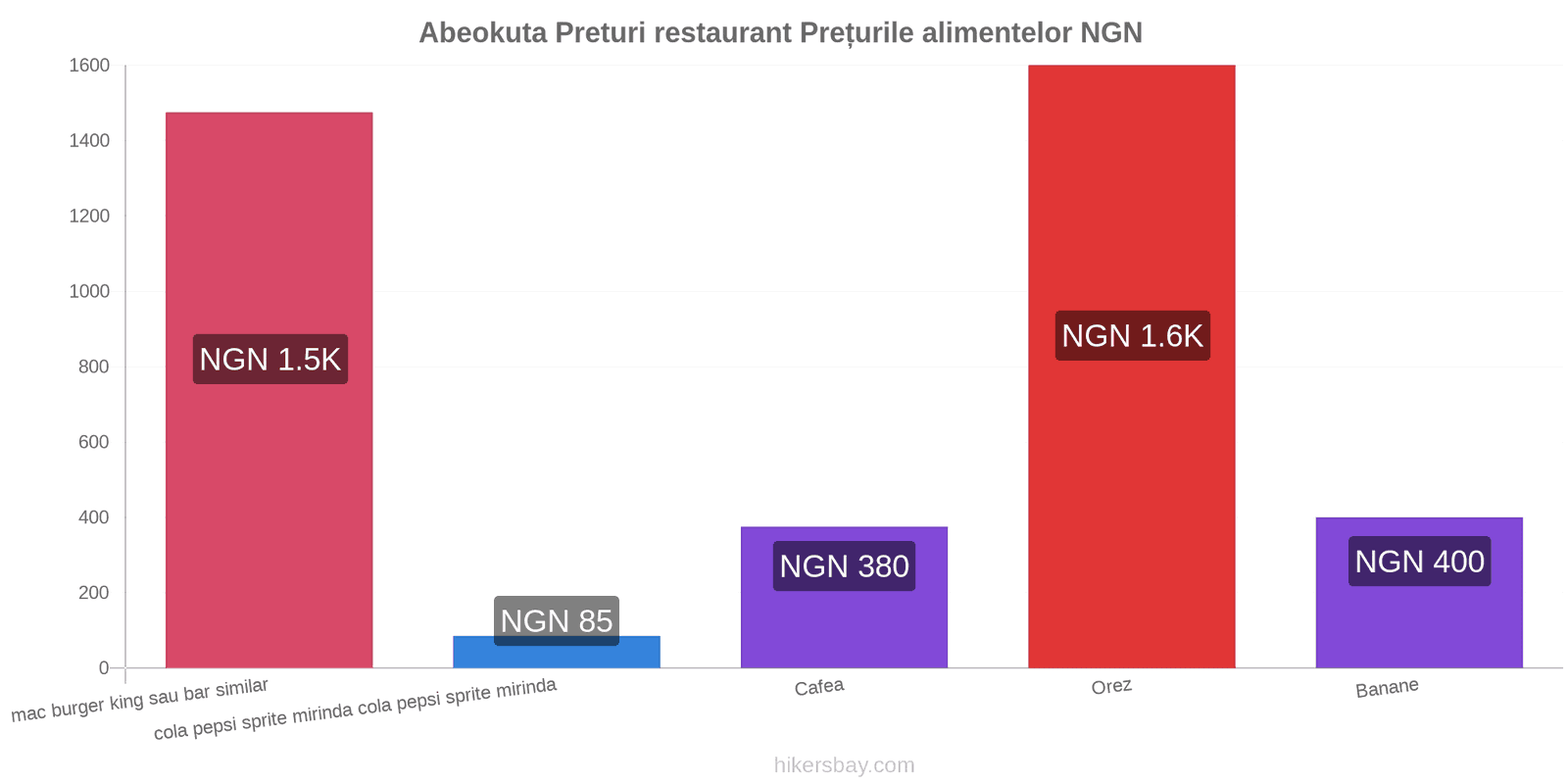 Abeokuta schimbări de prețuri hikersbay.com