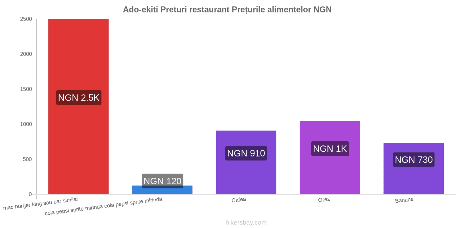 Ado-ekiti schimbări de prețuri hikersbay.com