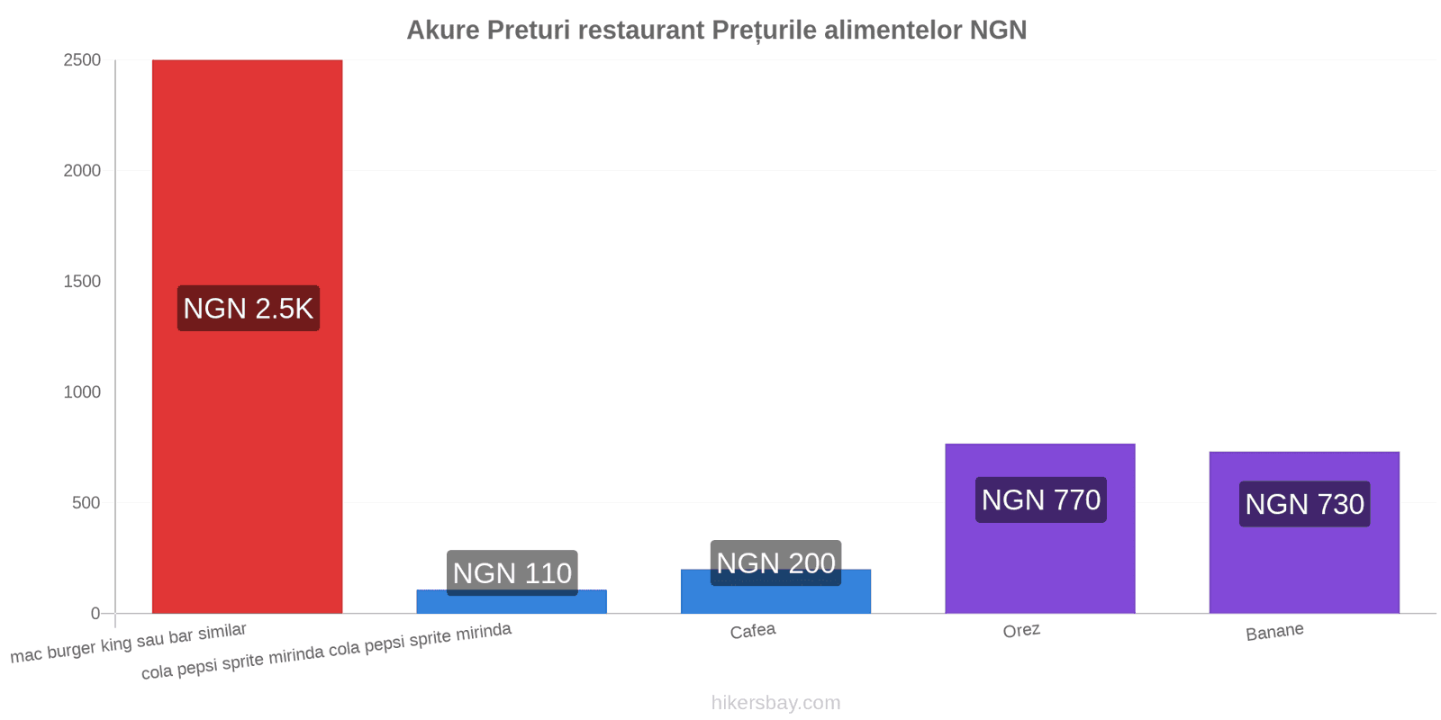 Akure schimbări de prețuri hikersbay.com