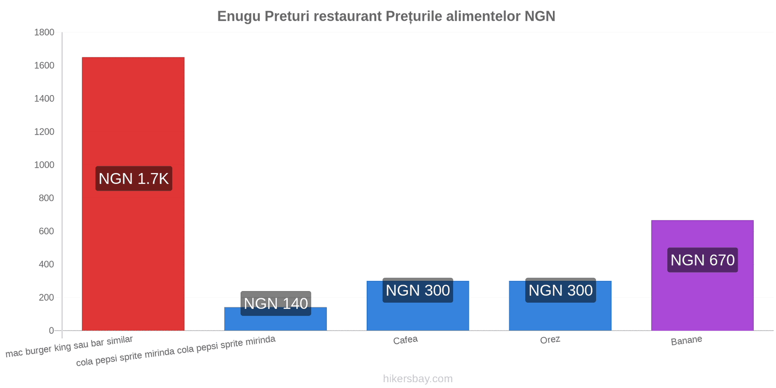 Enugu schimbări de prețuri hikersbay.com