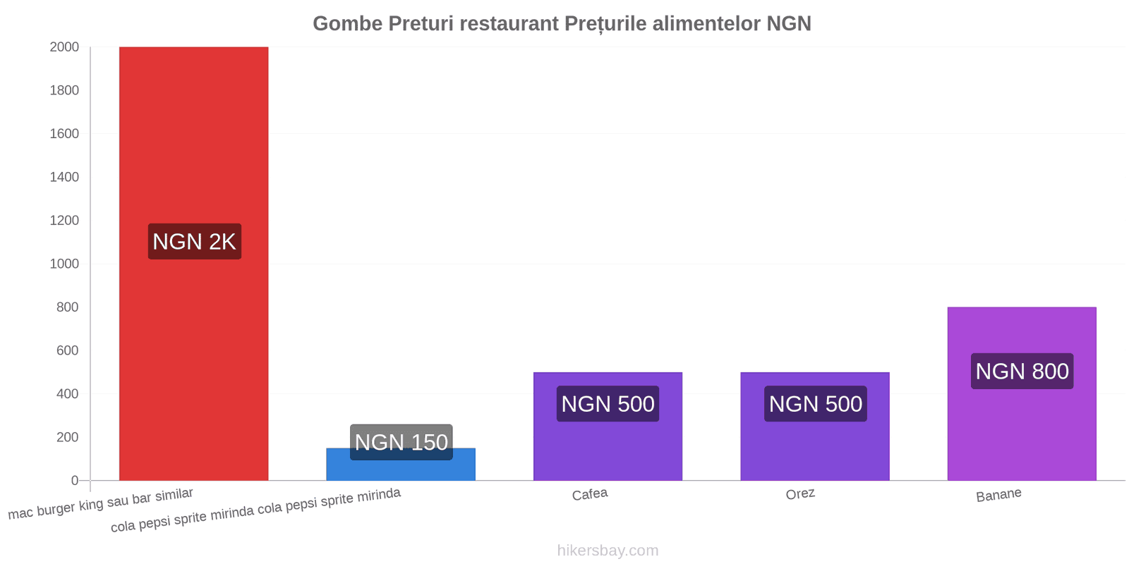 Gombe schimbări de prețuri hikersbay.com