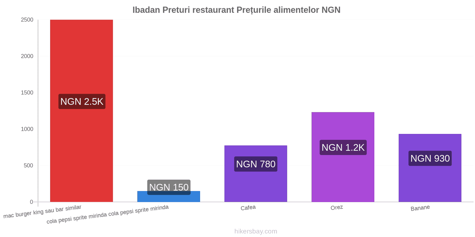 Ibadan schimbări de prețuri hikersbay.com