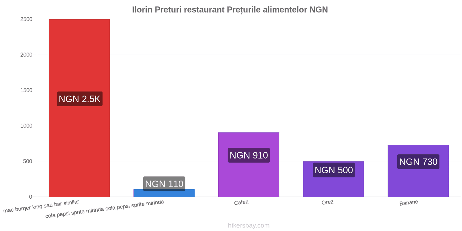 Ilorin schimbări de prețuri hikersbay.com