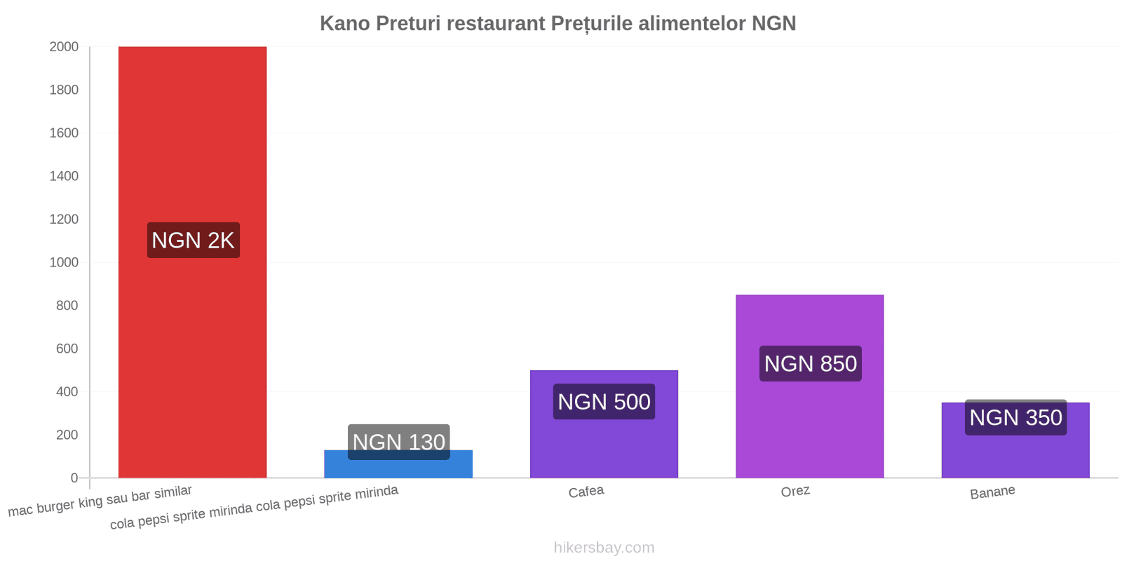 Kano schimbări de prețuri hikersbay.com