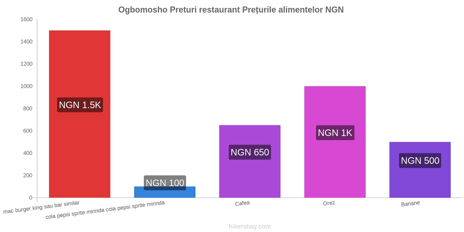 Ogbomosho schimbări de prețuri hikersbay.com