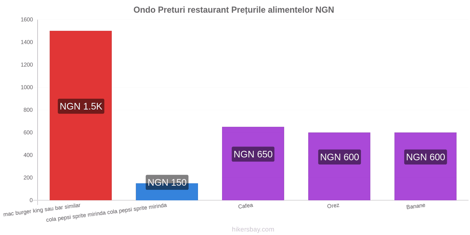 Ondo schimbări de prețuri hikersbay.com