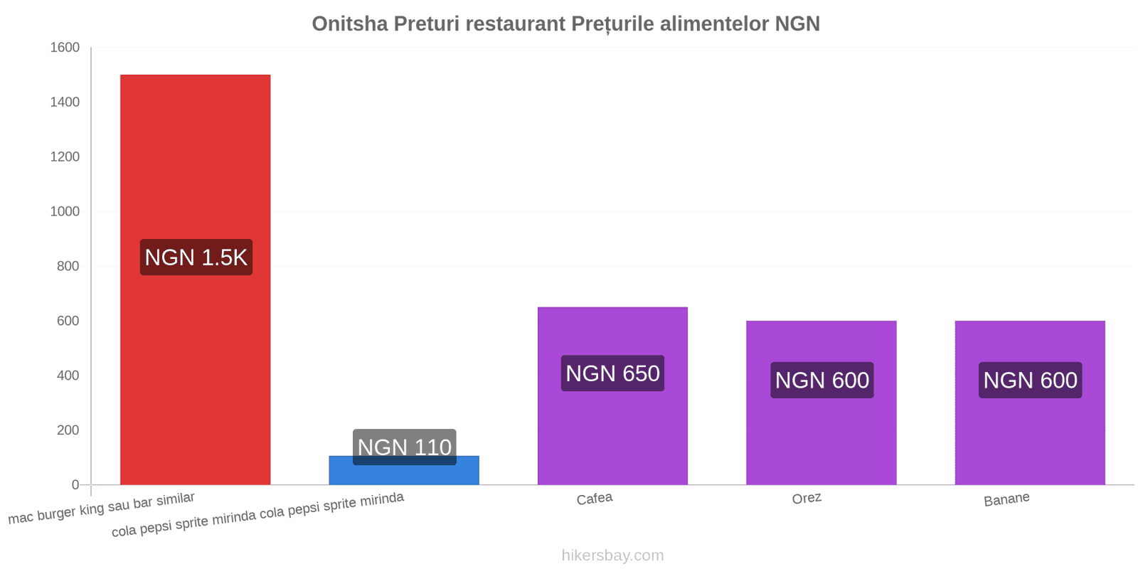 Onitsha schimbări de prețuri hikersbay.com