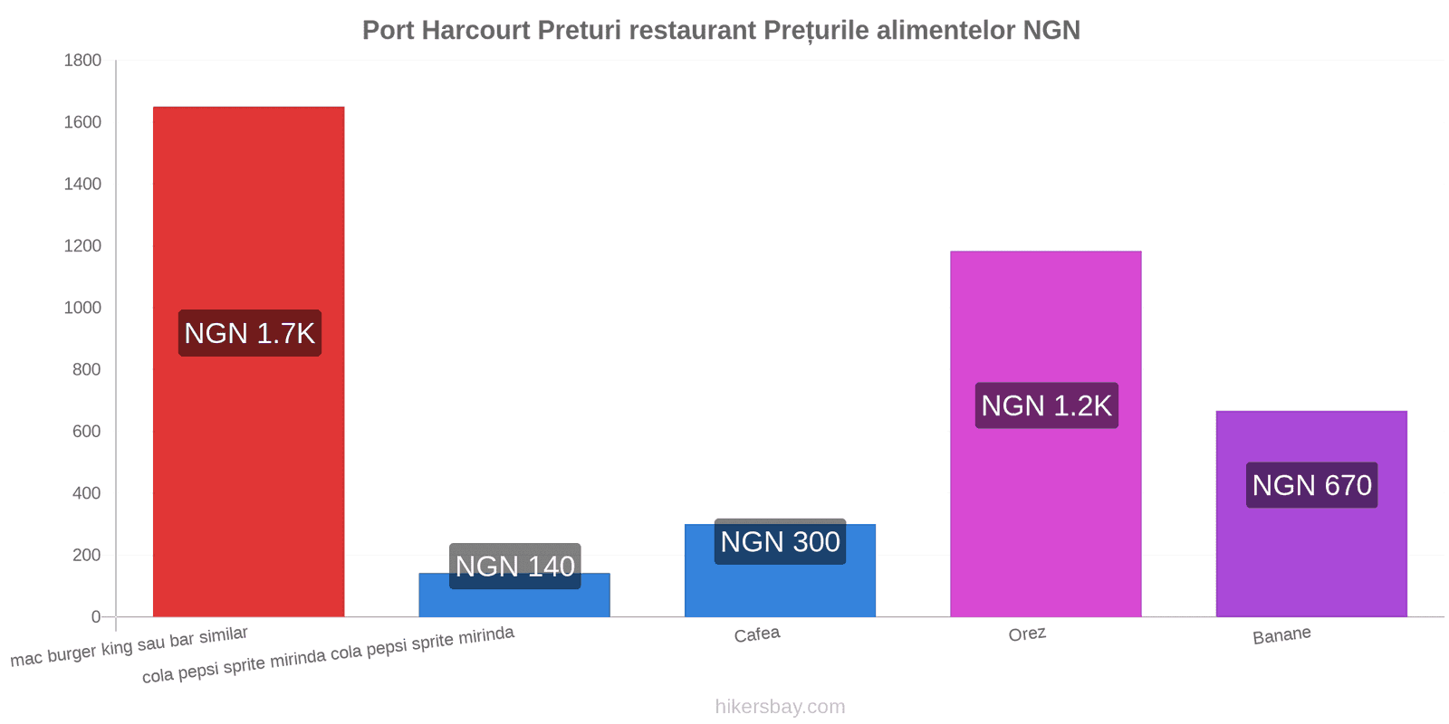 Port Harcourt schimbări de prețuri hikersbay.com