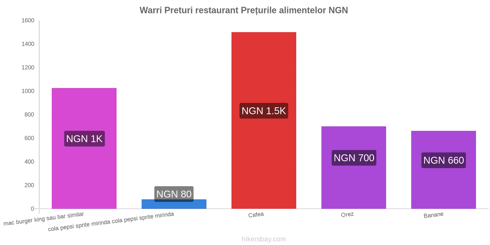 Warri schimbări de prețuri hikersbay.com