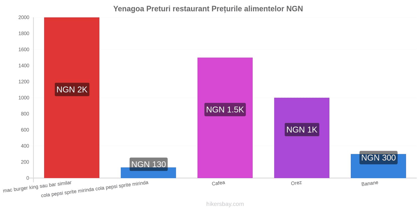 Yenagoa schimbări de prețuri hikersbay.com