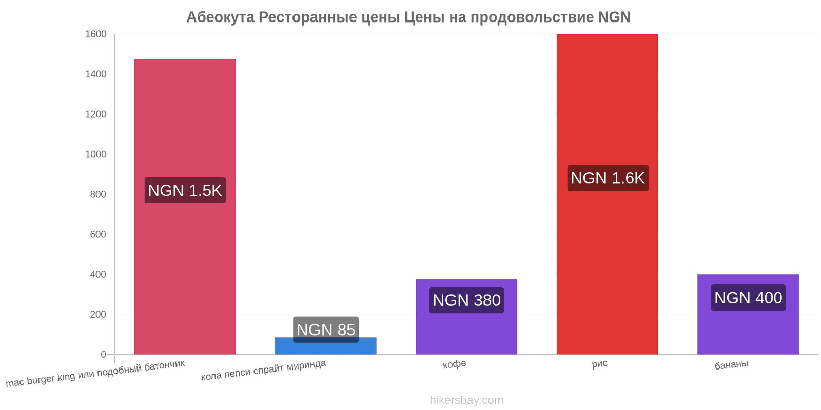 Абеокута изменения цен hikersbay.com