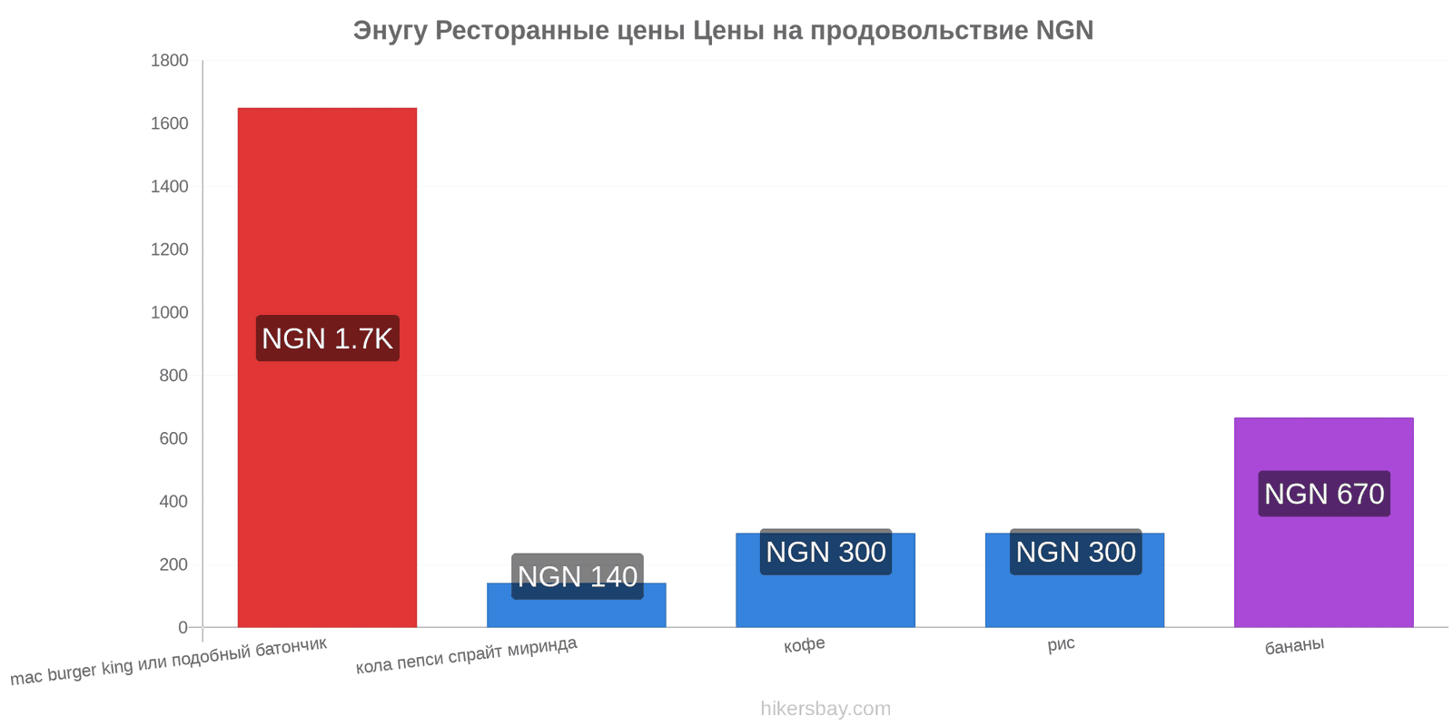 Энугу изменения цен hikersbay.com