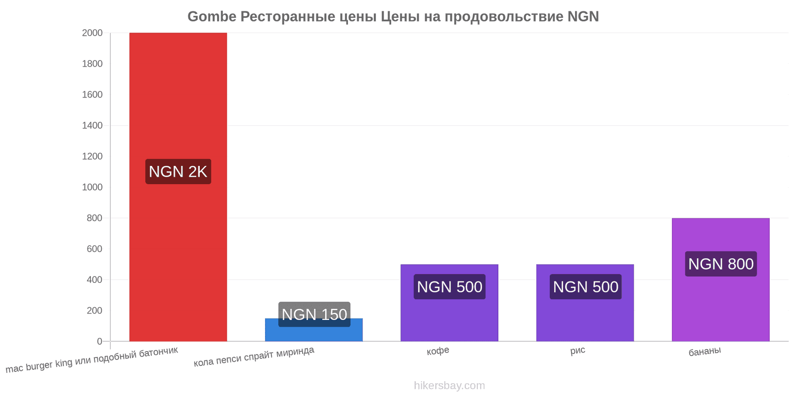 Gombe изменения цен hikersbay.com