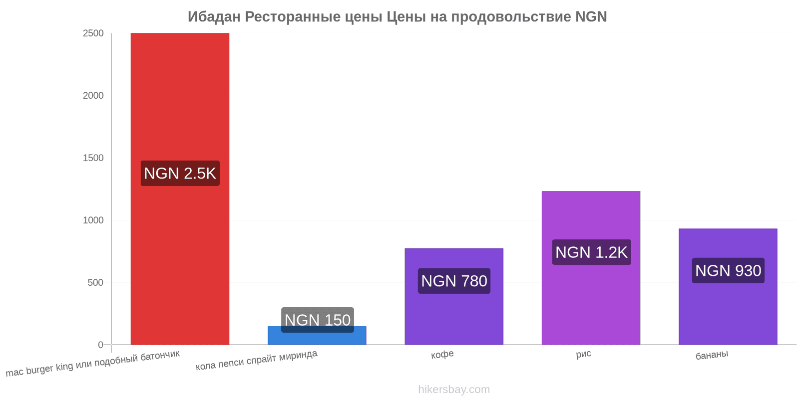 Ибадан изменения цен hikersbay.com