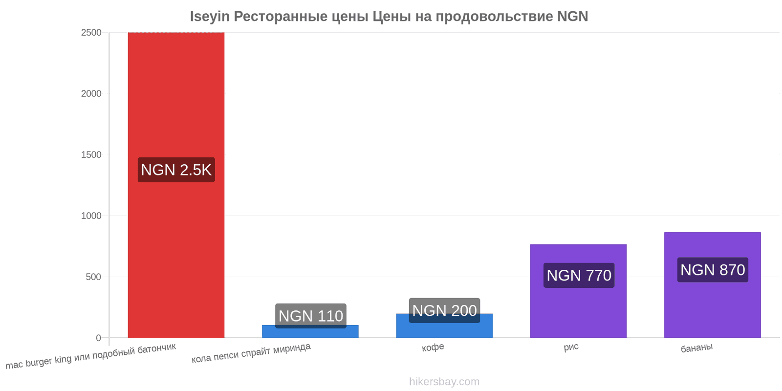 Iseyin изменения цен hikersbay.com